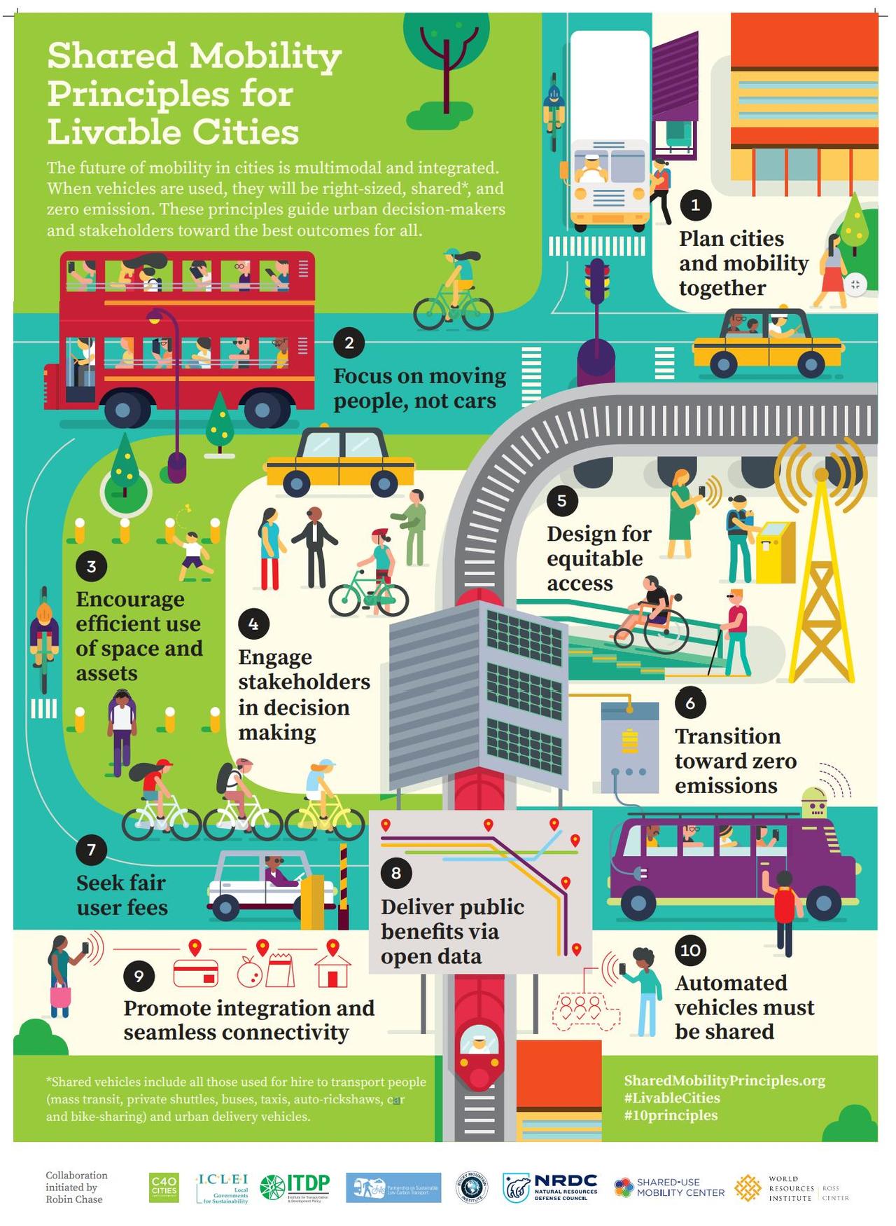 Shared #Mobility Principles For Livable Cities. By https://www.sharedmobilityprinciples.org/ #SmartCity #innovation #Futureofwork #Tech #AutonomousVehicles #IoT #Opendata #Smartcities #Bigdata #EmergingTechnologies  Cc: @mvollmer1 @FrRonconi @alvinfoo @chboursin @DrJDrooghaag @ArkangelScrap https://t.co/dlbS10eWnk