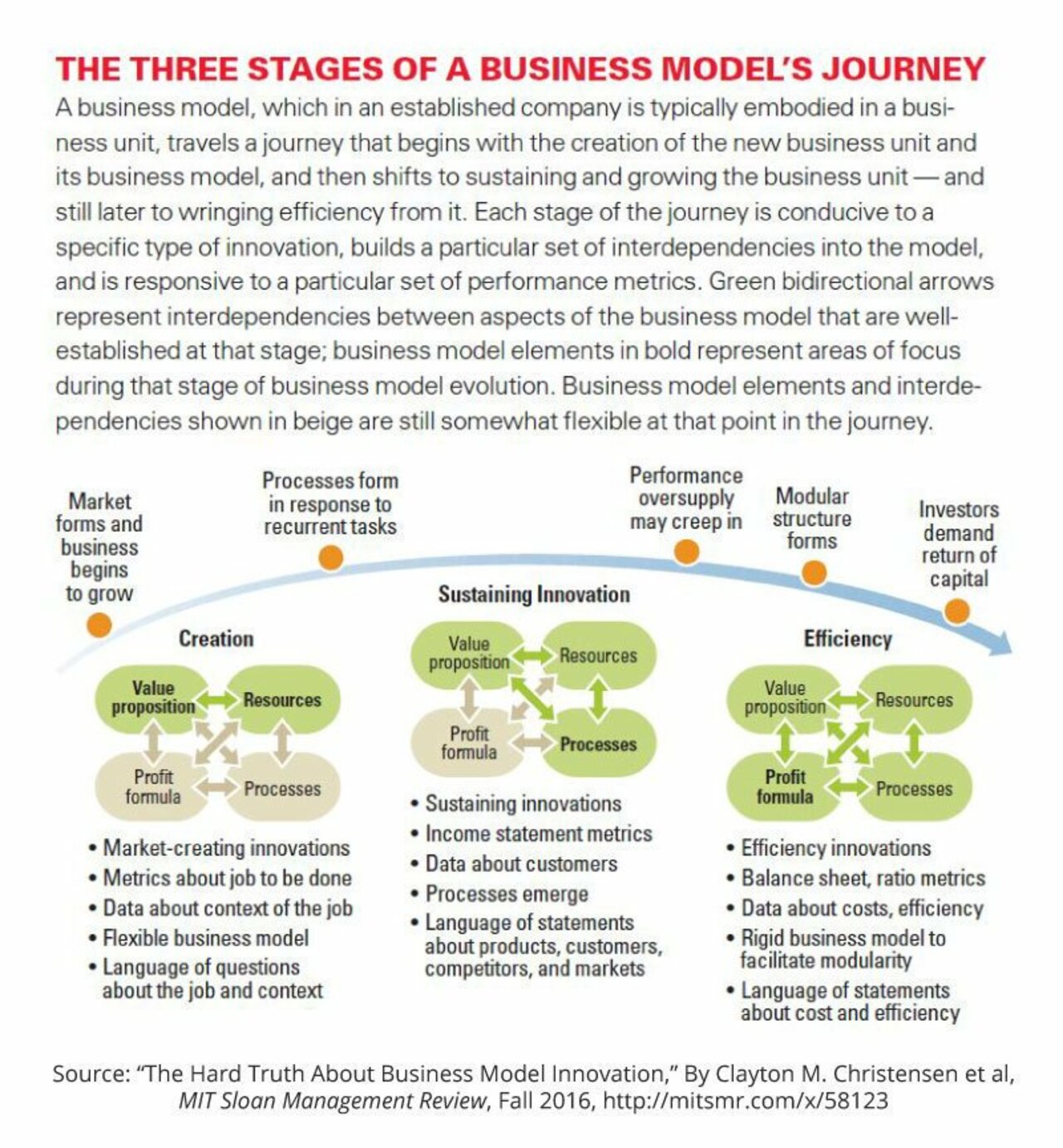 The three stages of a business Model's Journey. By @claychristensen @tom_bartman @van_bever_derek @HBS_Forum Source: @mitsmr  #innovation #Business #Data #Analytics #Leadership  Cc: @mvollmer1 @RichSimmondsZA @DrJDrooghaag @YuHelenYu @alvinfoo @TopCyberNews @techpearce2 https://t.co/Km6vecrJHQ