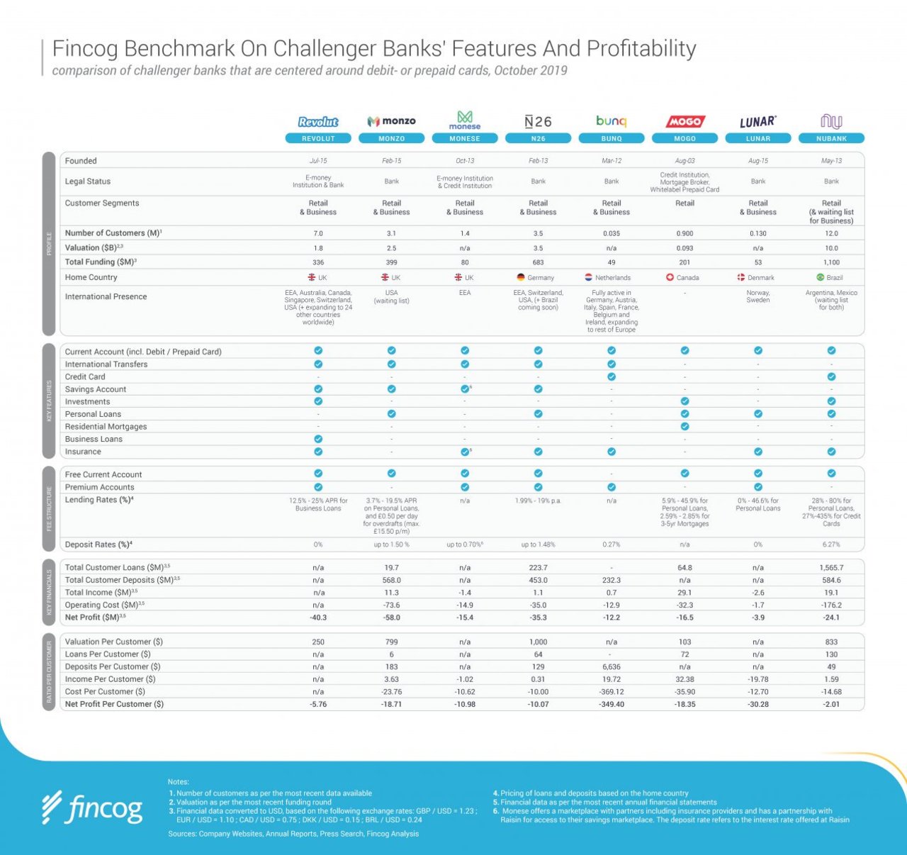 The Profitability Challenge for Challenger Banks. By @FincogNL https://www.fincog.nl/blog/15/the-profitability-challenge-for-challenger-banks #fintech #Banking #DigitalBanking #innovation  Cc: @JimMarous @Damien_CABADI @andi_staub @Xbond49 @psb_dc @TheRudinGroup @maxjcm @sbmeunier @NeiraOsci @DrJDrooghaag @andy_lucerne @FinMKTG https://t.co/I629bSx5dE