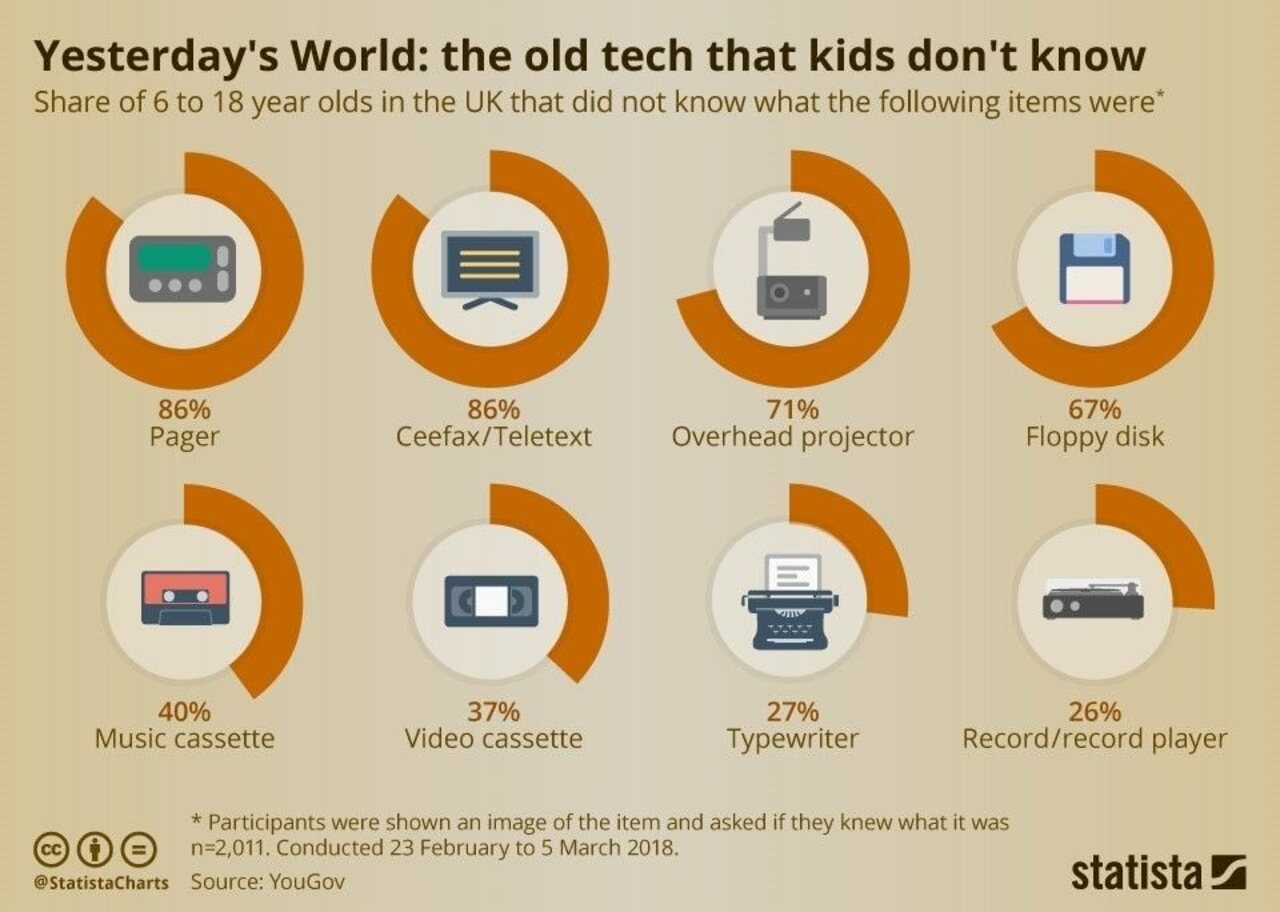 These revolutionary technologies are now unused and forgotten http://wef.ch/31V4rRC #Technology #Innovation via @wef cc @MikeQuindazzi @SpirosMargaris @Ronald_vanLoon @jblefevre60 @Paula_Piccard @DigitalColmer https://t.co/pxDMAHKuX7