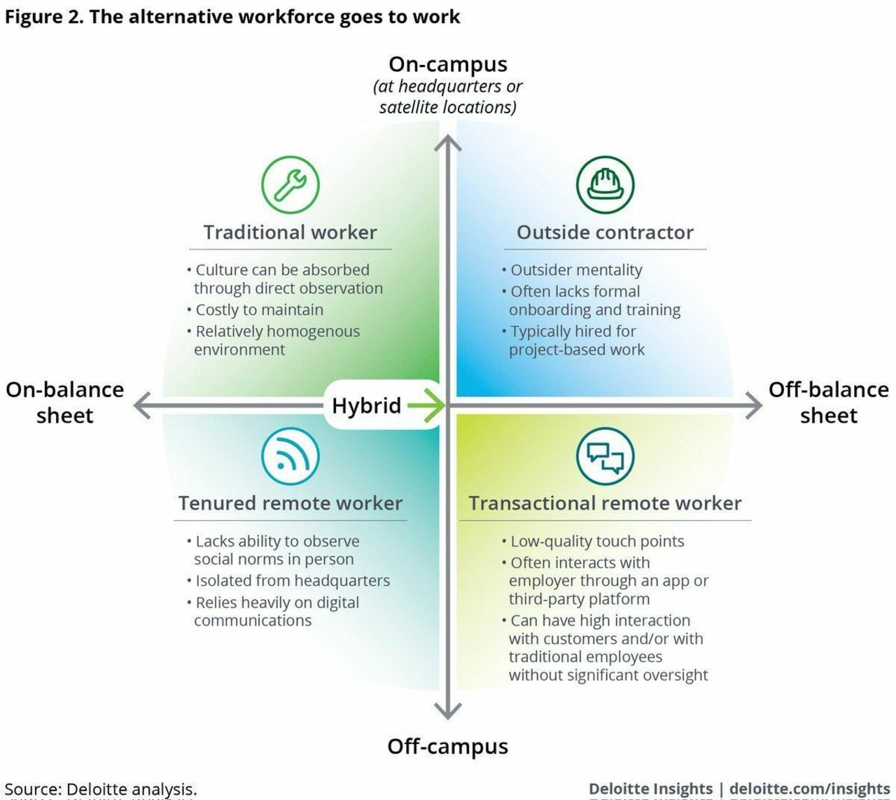 Technology enables the proximity of work to expand beyond a company’s walls and balance sheets. Link >> https://buff.ly/30he0IP @DeloitteInsight via @antgrasso #futureofwork #technology #innovation #DigitalTransformation https://t.co/jvwllWWHxQ