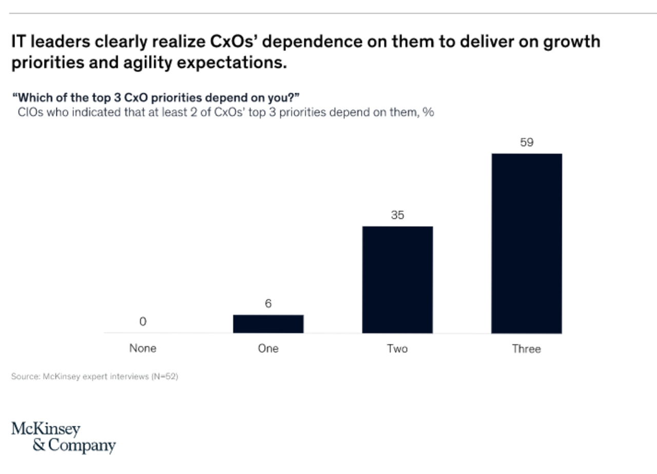 IT Leaders clearly realize CxO's dependence on them to deliver on growth priorities and agility expectations. via McKinsey #digital, #digitaltransformation, #innovation, #strategy https://t.co/Ic7mSsaVmE
