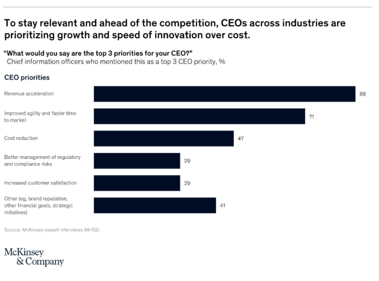 To stay relevant and ahead of the competition, CEOs across industries are prioritizing growth and speed of innovation over costs. Via @McKinesey Via @tim_herglotz #digital, #digitaltransformation, #strategy, #innovation https://t.co/rJB0utbXmp