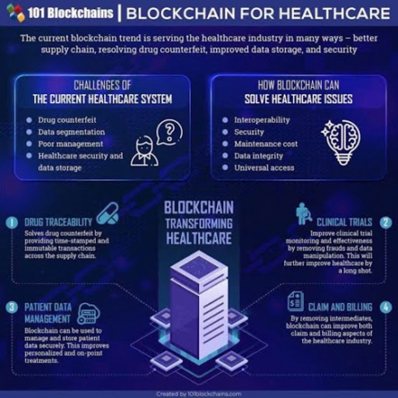#Blockchain For #HealthCare by @101Blockchains #Tech #Technology #Marketing #HealthTech #Innovation #Influencer #IT Cc: @paula_piccard @ronald_vanloon @mhiesboeck @marketbuildr @guzmannutrition https://t.co/RUUKwvWenA