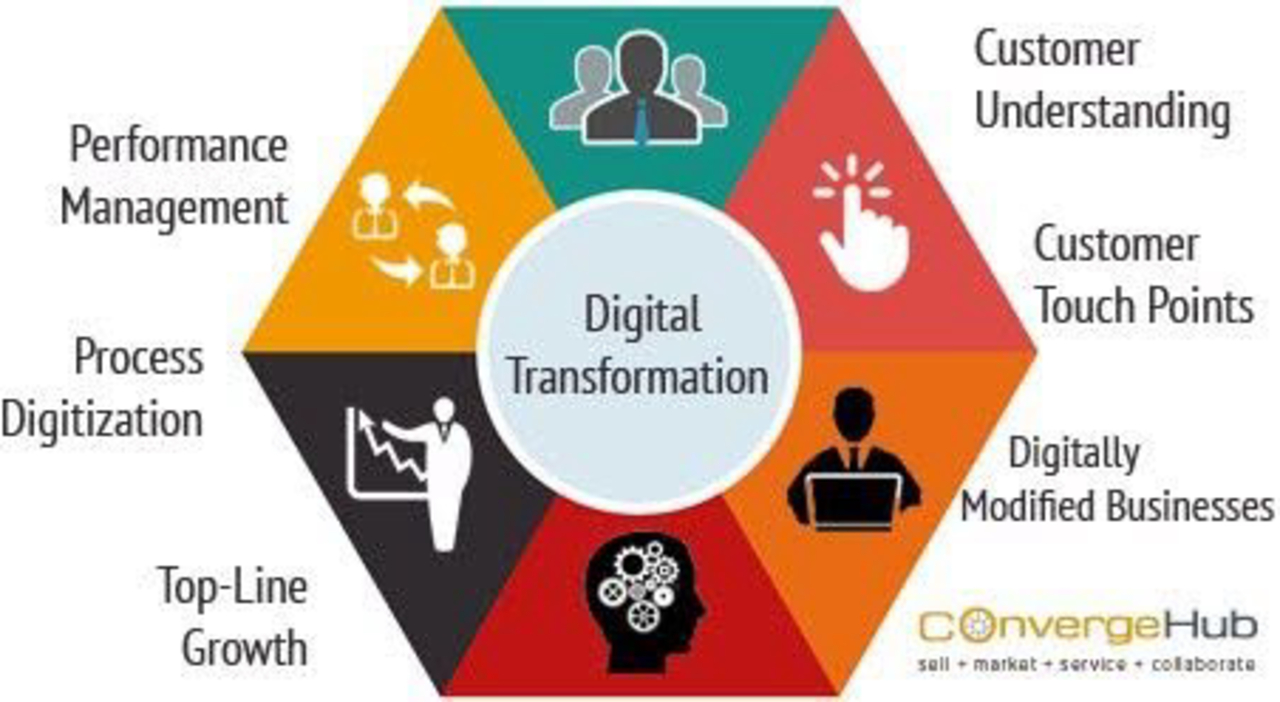 #DigitalTransformation by @convergehub #AI #BigData #ArtificialIntelligence #Digital #Tech #Technology #Innovation #CIO #Influencer #IT Cc: @shapshak @chels_la @mgualtieri @jenstirrup @katharina_lamsa https://t.co/tXvd5UgDva