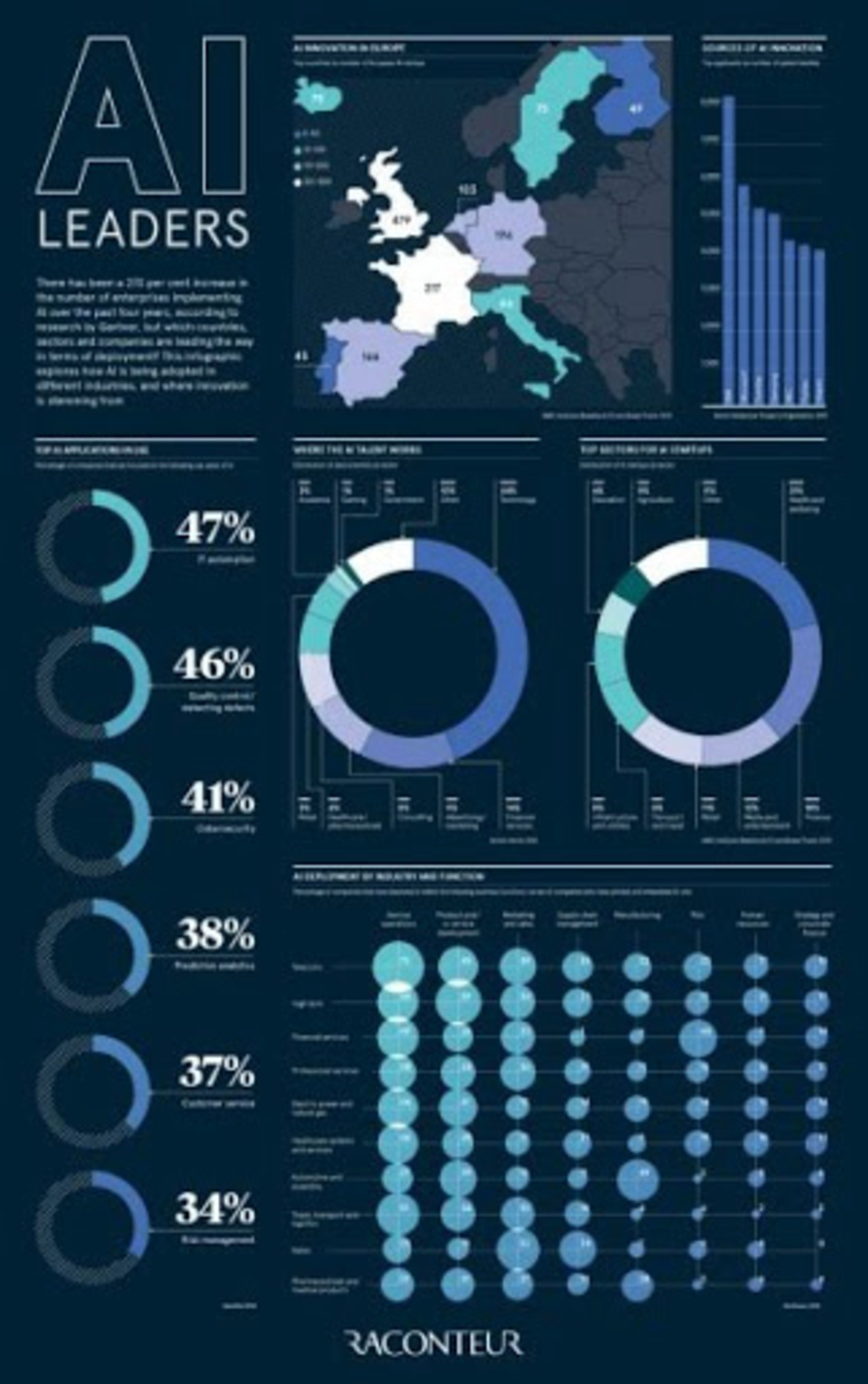 #AI Leaders by @raconteur @antgrasso Go to http://bit.ly/2zaHME0 #IoT #ArtificialIntelligence #InternetofThings #Digital #Analytics #DigitalTransformation #Tech #Technology #Banking #Finance #Innovation #Business Cc: @timothy_hughes @stephanenappo @7wdata https://t.co/hcjp8zhZW5
