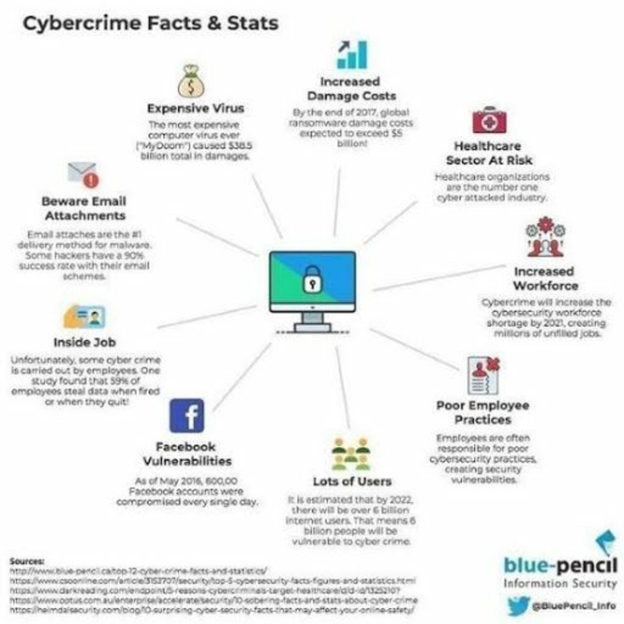 #CyberCrime Facts And Stats by @BluePencil_Info #IoT #BigData #InternetofThings #DataScience #Tech #Technology #Fintech #Marketing #CyberSecurity #Data #DataAnalytics #Analysis #Innovation #Business #Influencer cc: @paula_piccard @ronald_vanloon @mhiesboeck https://t.co/KvB81C1aH5