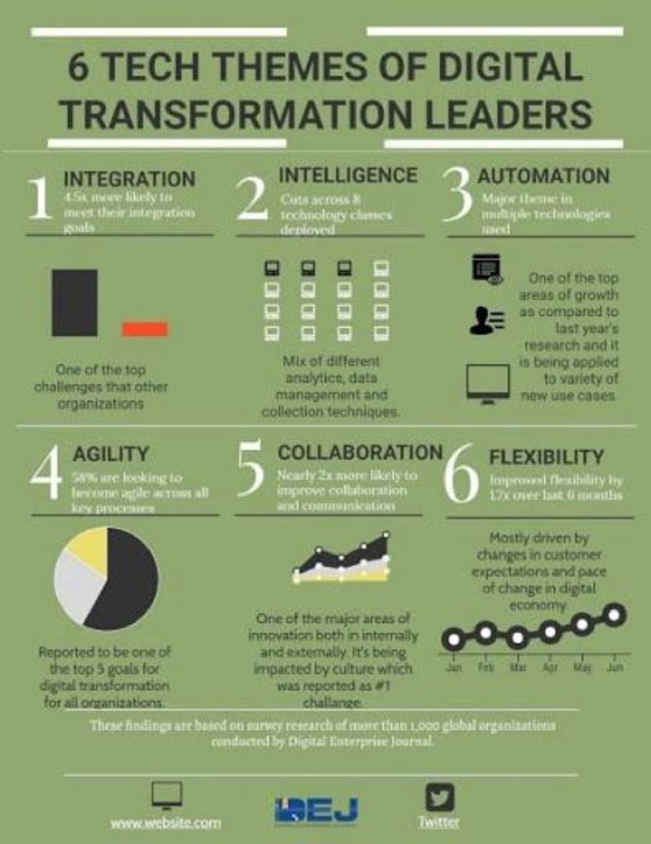 6 #Tech Themes Of #DigitalTransformation Leaders by @dej_io  #BigData #Digital #Technology #Innovation #Business #Influencer #IT Cc: @danielnewmanuv @samighazali @nodexl @williamstim @jamesmarland https://t.co/5T8pIeg7iy